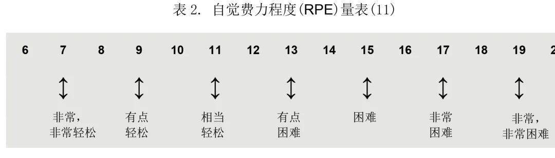 运动强度的方法:1)目标心率区间(表1 2)博格量表(borg scale)或自觉