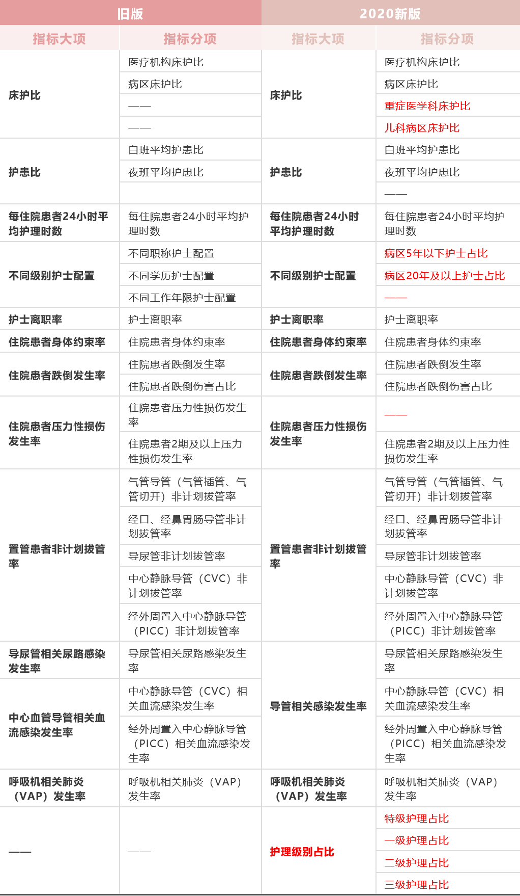 护理专业医疗质量控制指标2020年版发布三大变化要关注