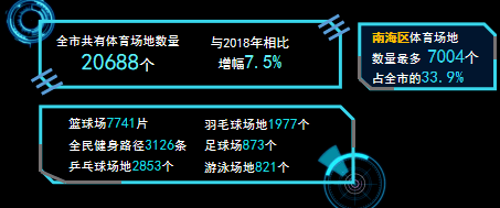 全民健身大數據發佈吸引300多萬人關注2020年佛山市全民健身月成功