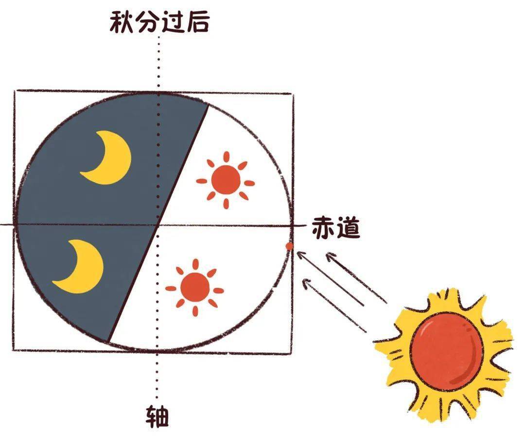 也是均等的阳光直射地球赤道秋分这天,太阳黄经到达180°除此之外所