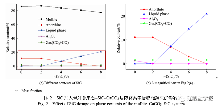 3和sic为造孔剂,采用发泡╟添加造孔剂法合成了具有多级孔结构的mpc