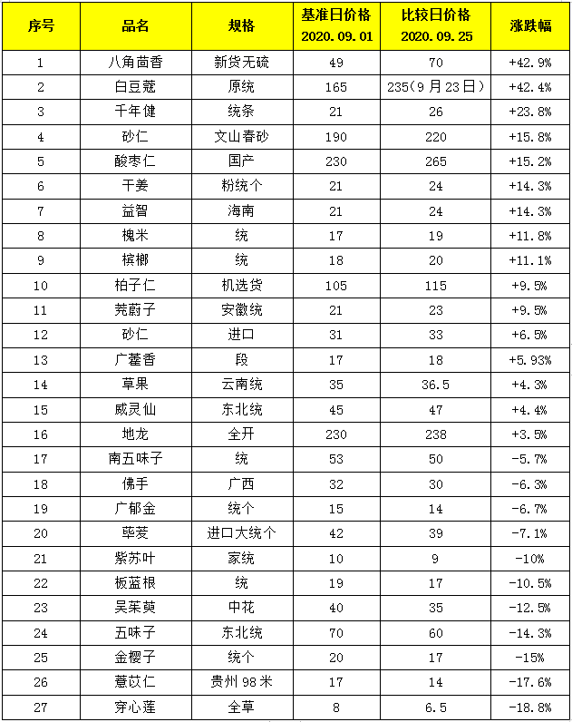 玉林药市9月点评:变价品种较多 但旺季交易增幅不明显