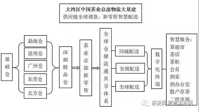 茶叶供应链