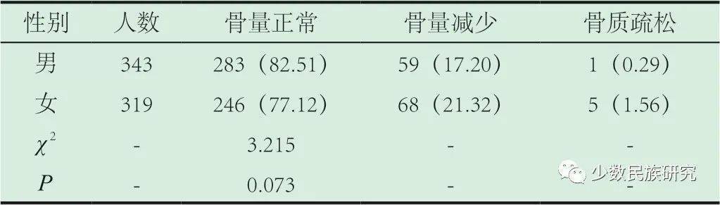 伊犁地区汉族哈萨克族和维吾尔族青年骨密度比较研究及骨量异常分析