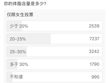 一般成年女性的正常體脂率都在25%-30%之間,高度健身愛好者或是運動員