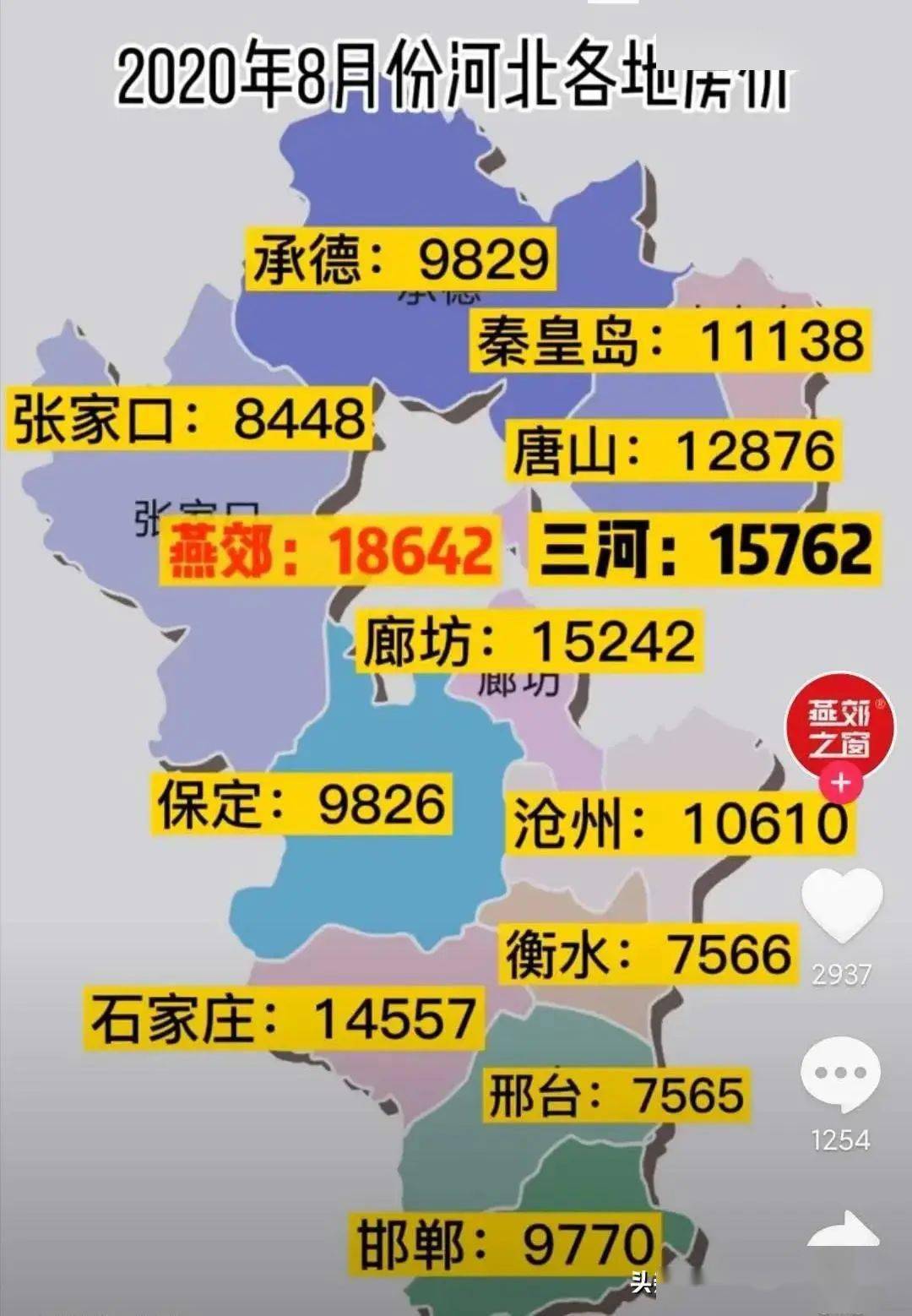 第一名:廊坊,15242元/平米第二名:石家庄,14557元/平米第三名:唐山