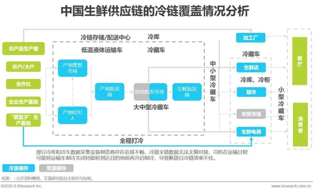 生鲜水果供应链