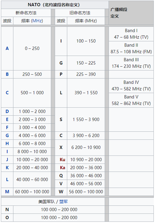 一文看懂电磁波的波段命名c波段l波段x波段s波段ku波段ka波段究竟是