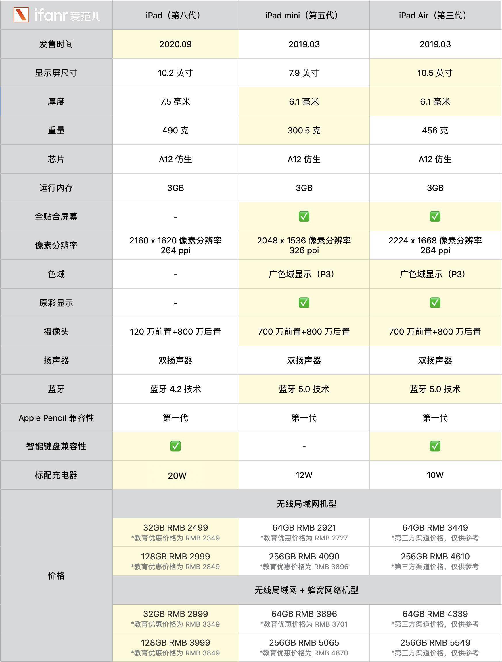 ipad 8 测评 超值也超群