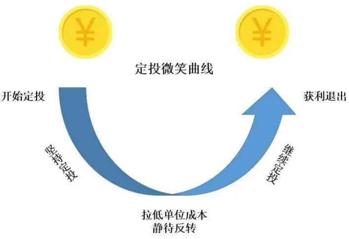 基金定投,让你微笑的投资