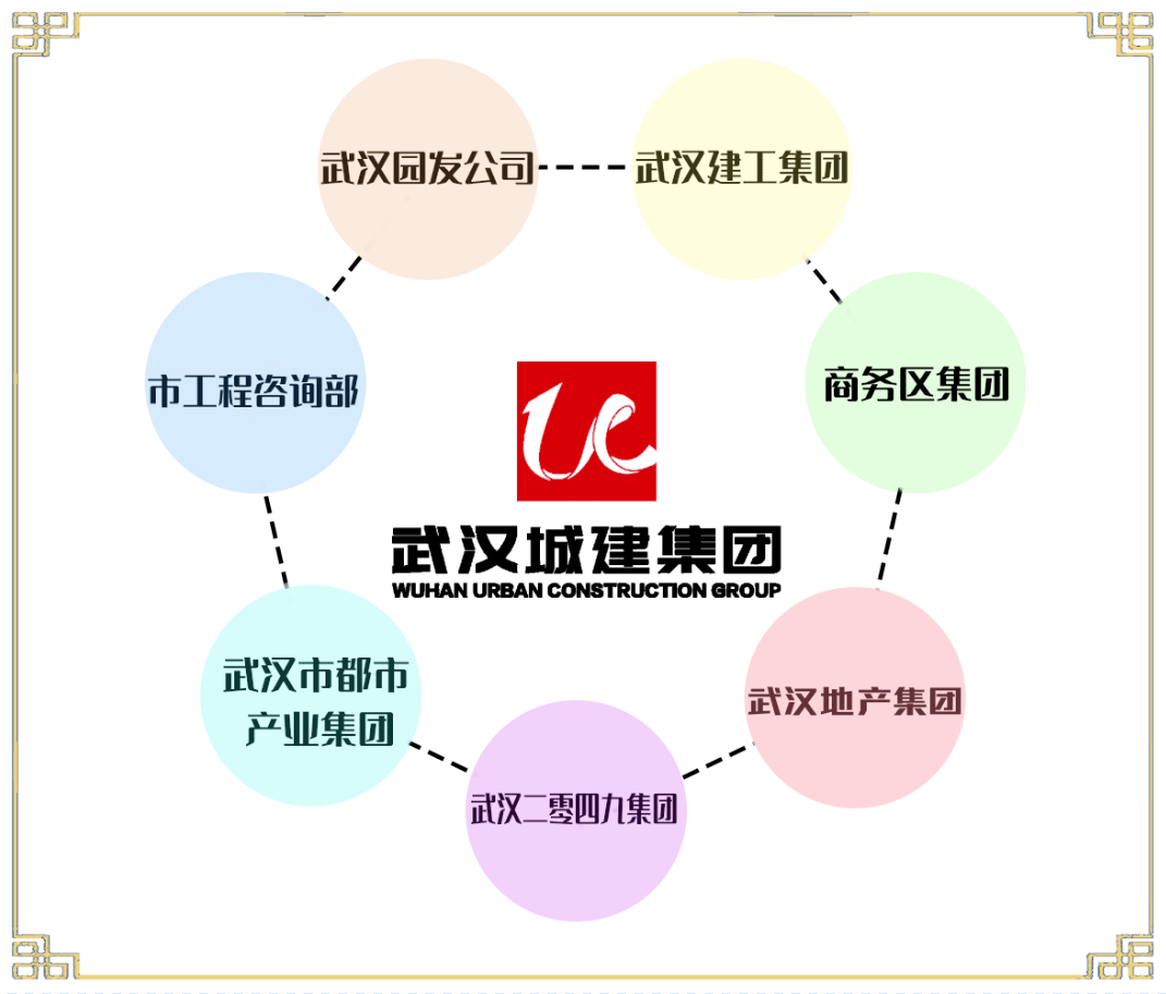 成为城市建设龙头企业武汉城建集团正式组建9月12日,在整合7家企业的