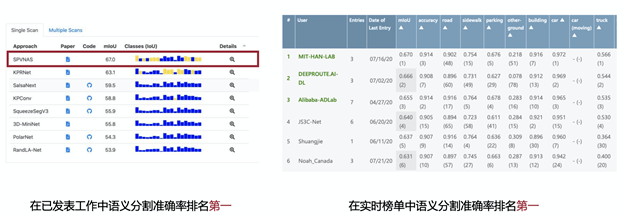 Sparse|ECCV 2020 | MIT提出自动设计SPVNAS模型