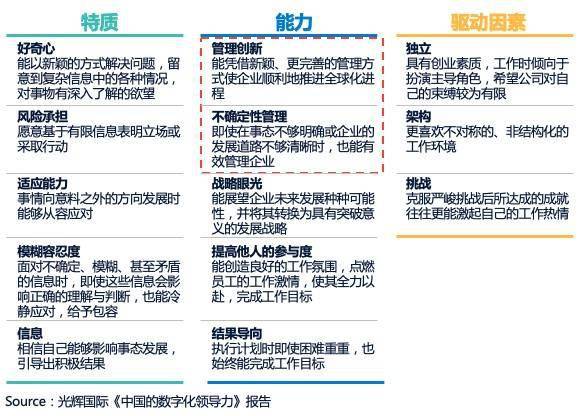 光輝國際在《中國的數字化領導力》報告中,經過對領導者的測評分析