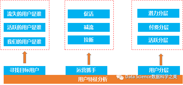 用戶畫像分析如何做