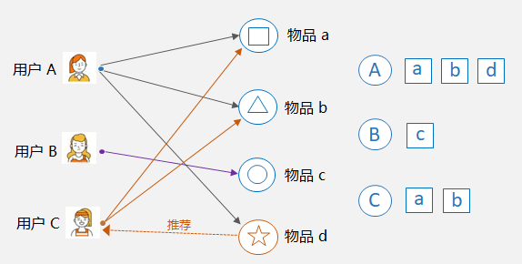 基于用户的协同过滤示例