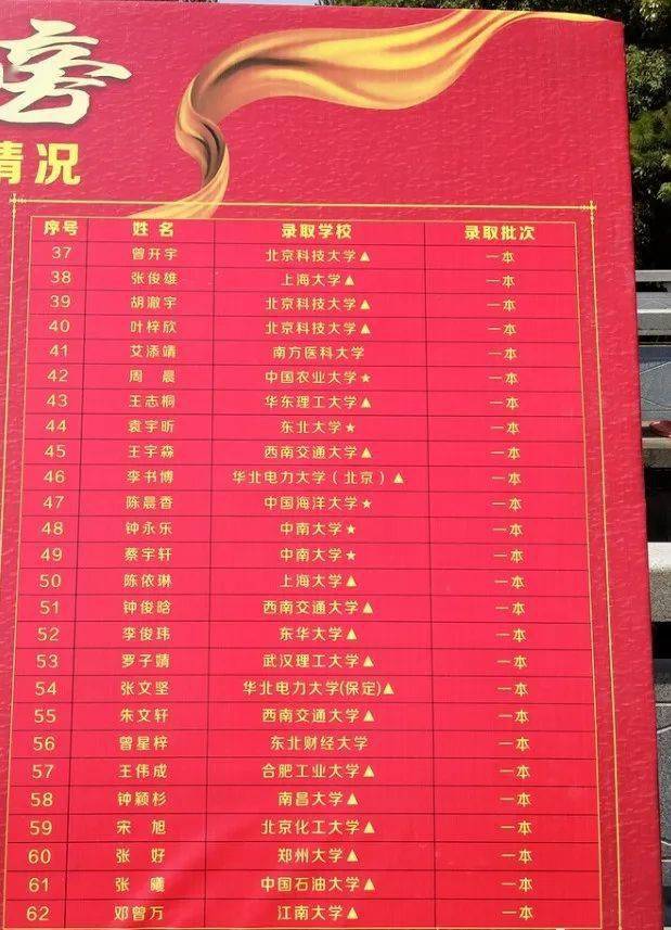 【喜报】永丰中学2020届高考录取名单发布,快来围观!
