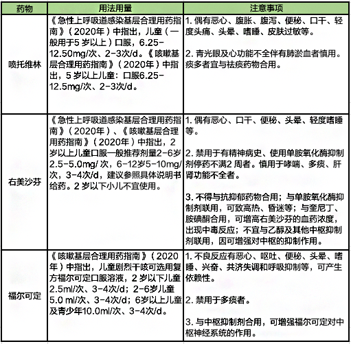 2020版兒童流感治療藥物及注意事項丨藥師推薦