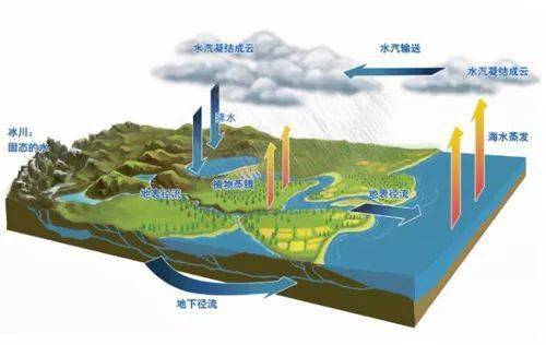 大气圈水圈生物圈图解图片