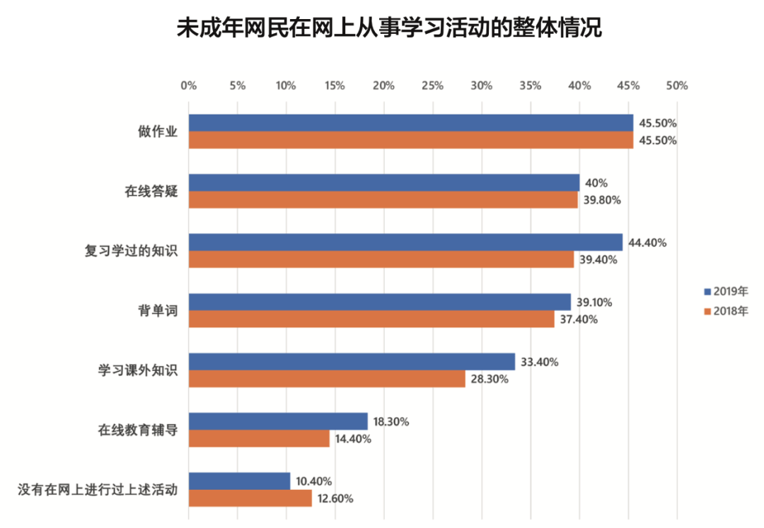 "00后"的网络化学习生活_互联网