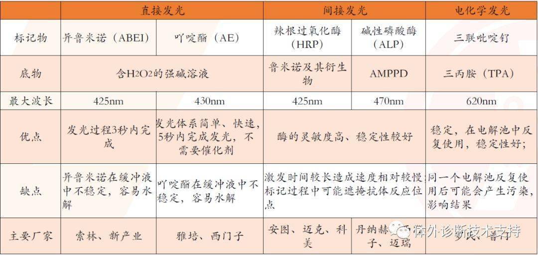 化学发光丨最具潜力的免疫学检测方法67