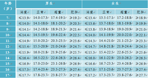 中国7-18岁儿童营养状况的bmi标准注:表中的"生长迟缓"主要针对儿童