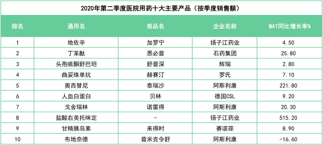 慢病销量top3药品2019年合计卖了225亿