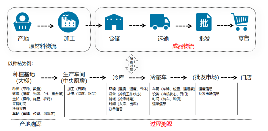 冷链运输流程图图片