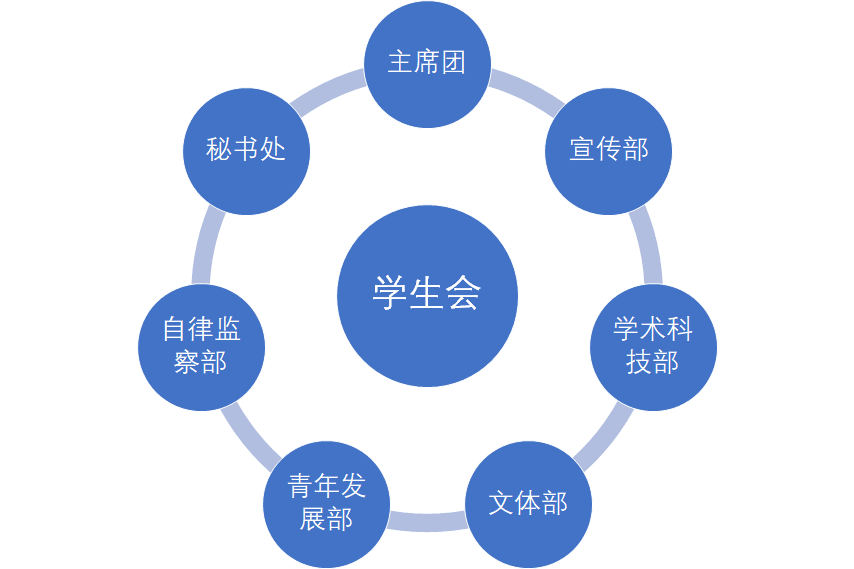 學生會組織結構圖(後附報名表)我們在新傳學生會等你以及之後與你們一