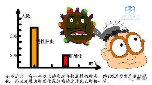 图解2020诺贝尔生理学奖 | 丙肝病毒的发现历程,传播和感染途径