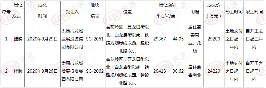 土拍快訊丨太原杏花嶺區五龍口街兩宗棚改地塊以總價53420萬成交