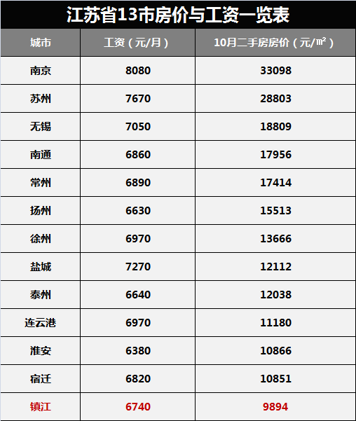 扎心江蘇省13市工資和房價對比鎮江人你買房了沒