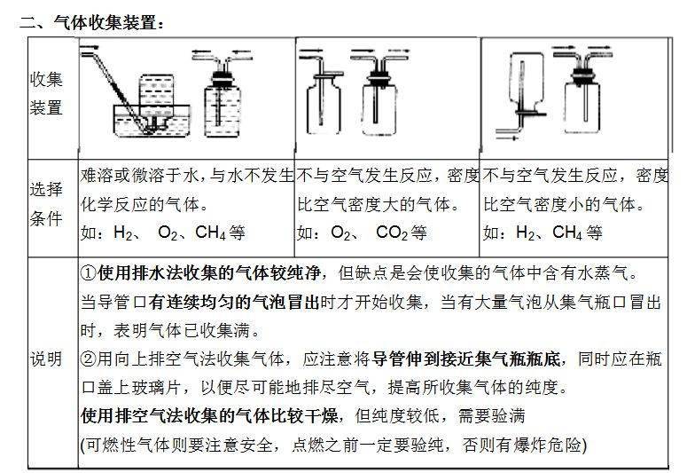 初中化学实验室制取和收集气体的思路图_手机搜狐网