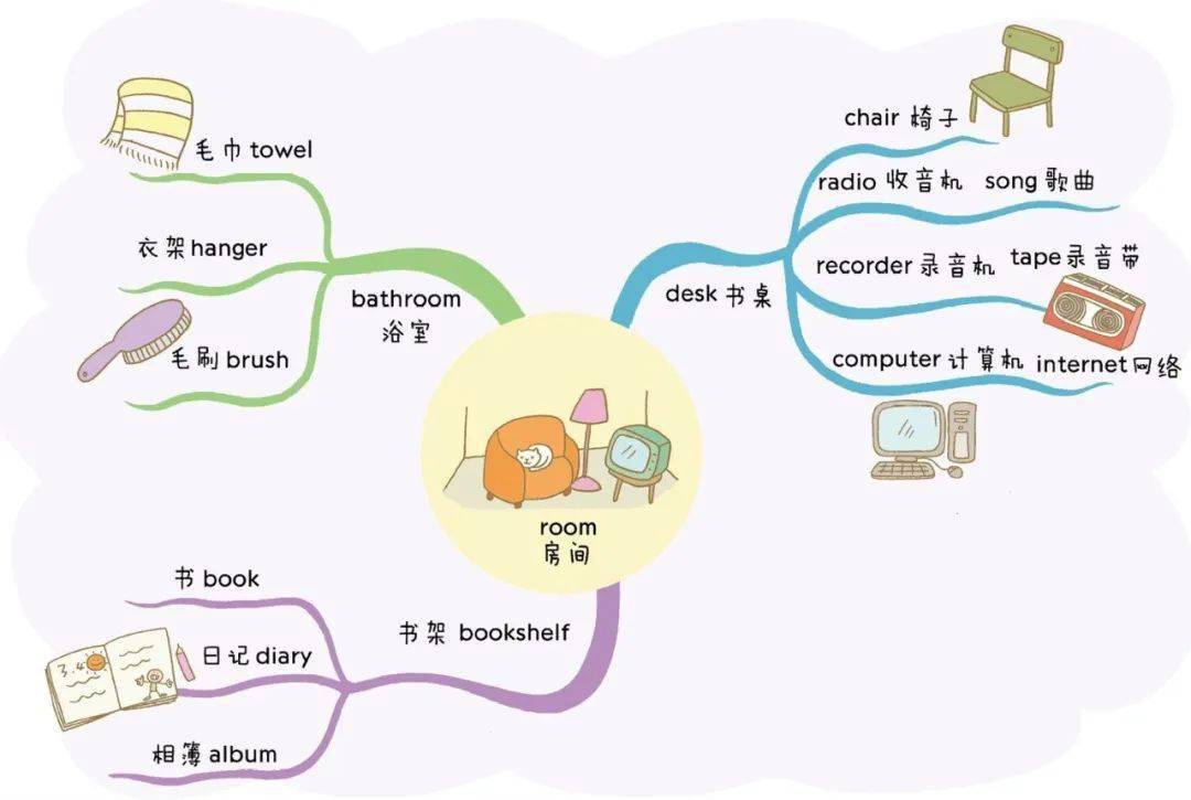 可打印丨小學英語必備1100單詞全綵漫畫高清思維導圖