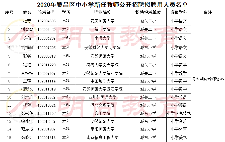 2020年繁昌區中小學新任教師公開招聘擬聘用人員公示