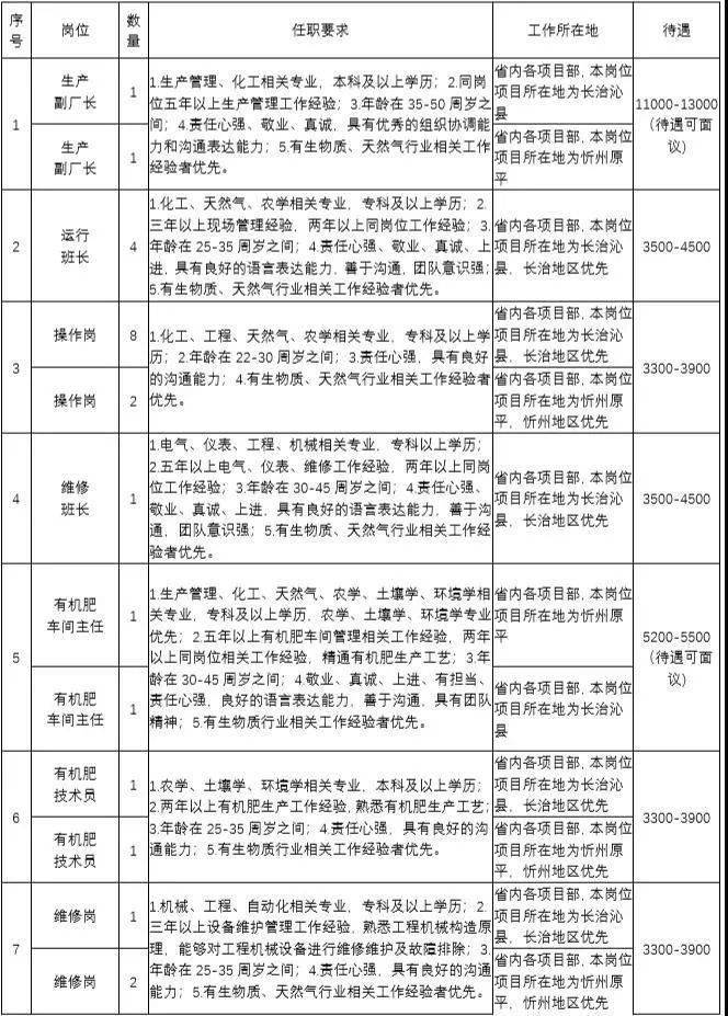 国企招聘山西能投生物质能公司招聘34人公告