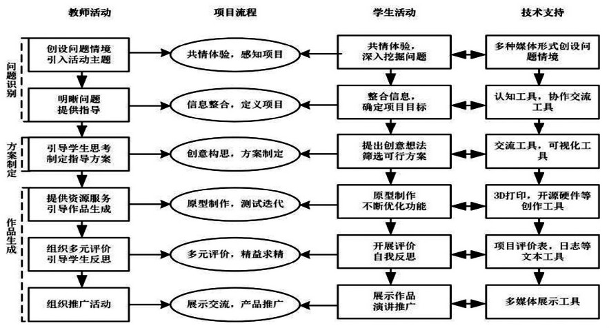 基于设计思维的项目式学习设计与实践研究