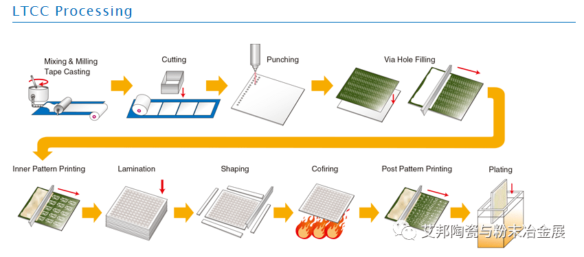 ltcc介绍及市场应用_技术