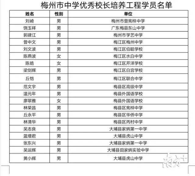 梅州市中学优秀校长培养工程今日正式启动看有你认识的吗