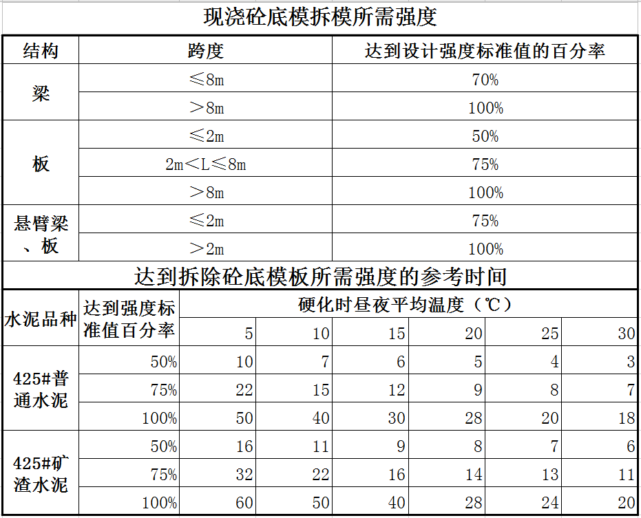 随意拆模不可取混凝土浇筑后多久才能拆除模板