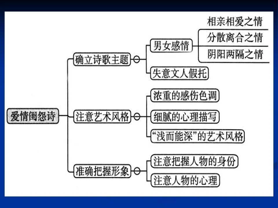 高三一轮复习诗歌鉴赏思维导图