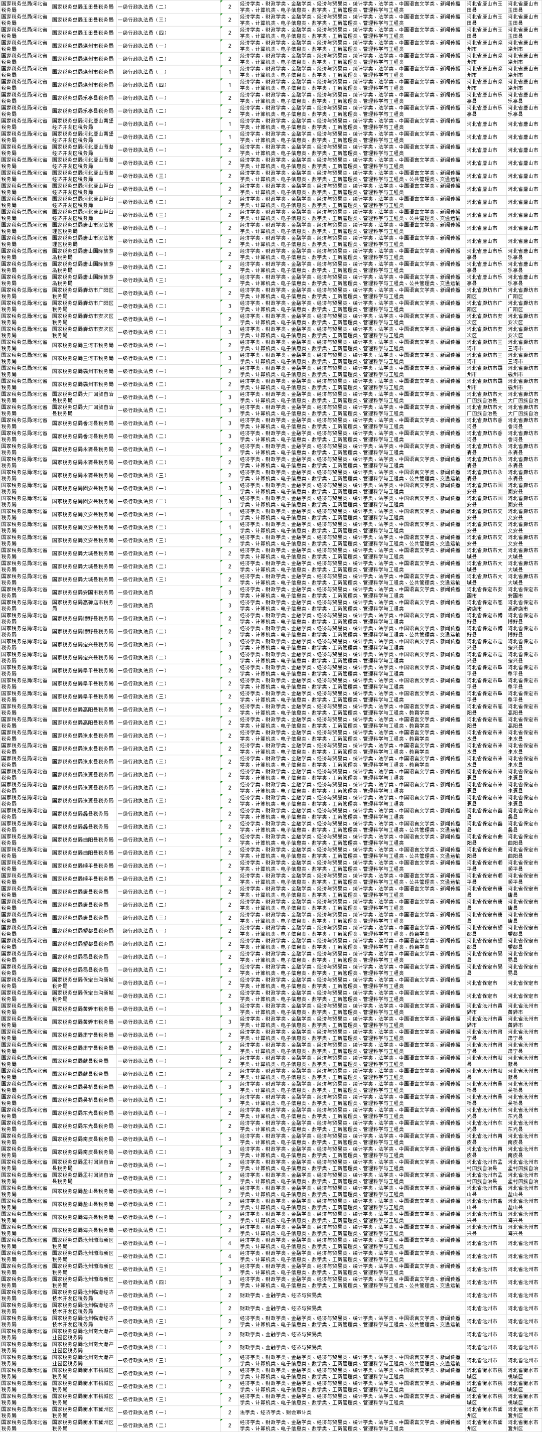 2021國考河北最全職位表!速轉發收藏→_工作