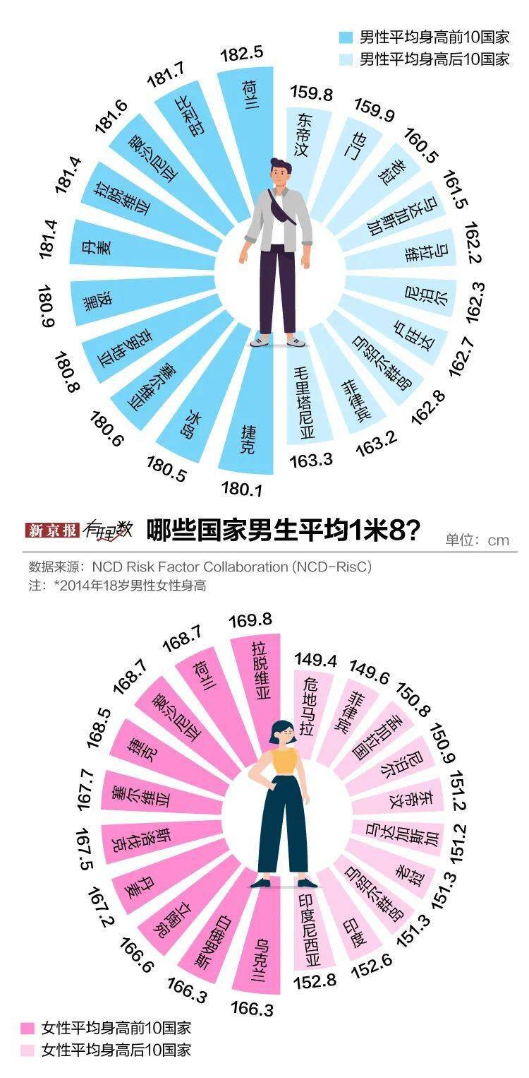 中国男生想要长到1米8其实并不容易