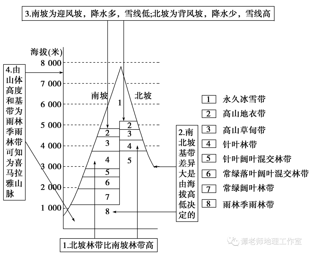 【备考干货】高考微专题:山地垂直带谱图的判读