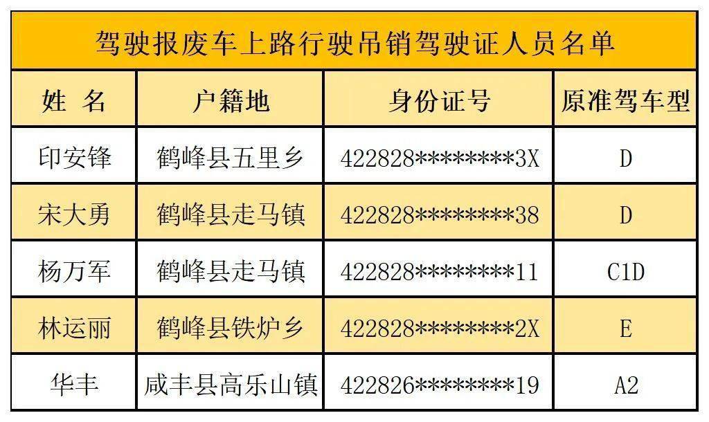 恩施54人被吊銷駕駛證,你認識嗎?