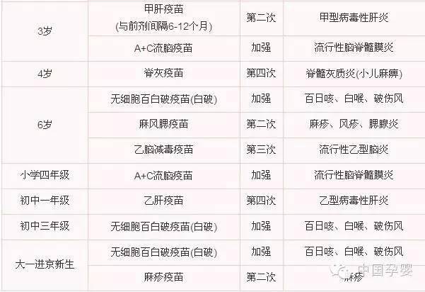 学龄前宝宝疫苗清单