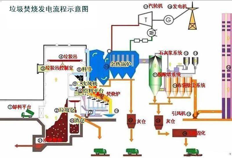 20,垃圾焚燒發電工藝流程圖19,生物濾床處理汙水揮發廢氣18,危險廢氣