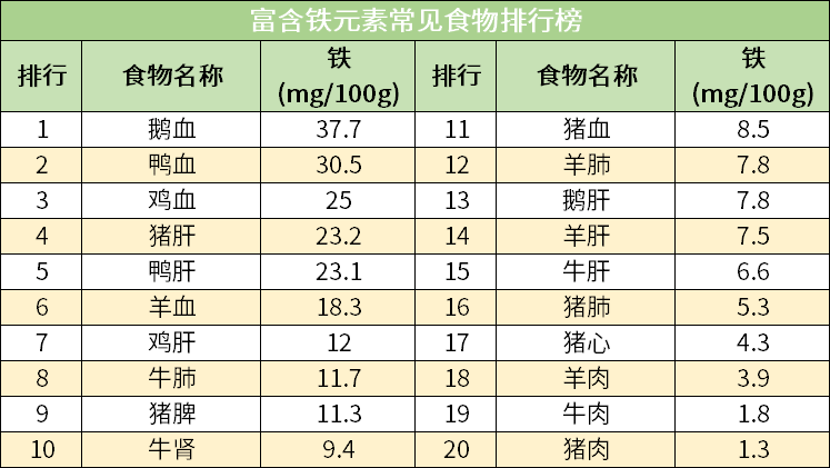 《中国居民膳食营养素参考摄入量》建议●成年男性每天的铁摄入