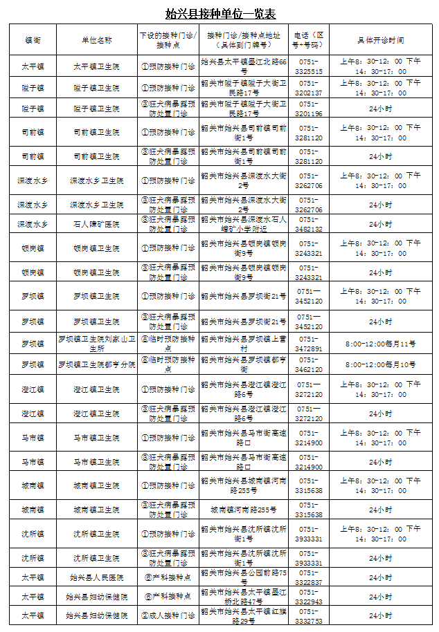 全市预防接种单位一览表,快看新丰在哪里打!
