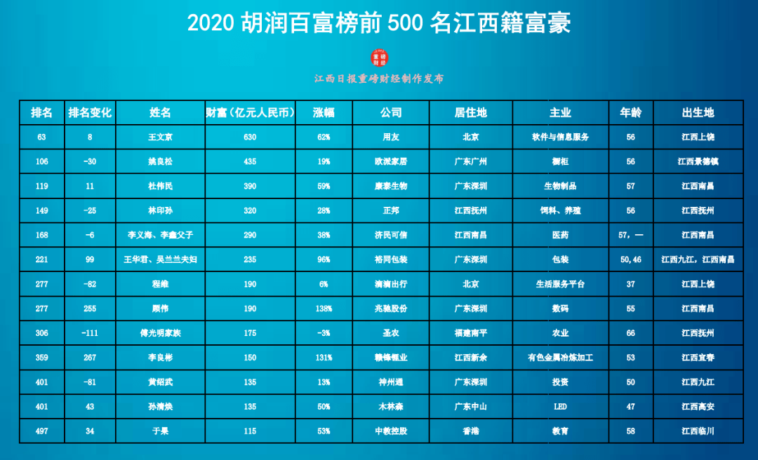 刚刚发布抚州籍首富是他