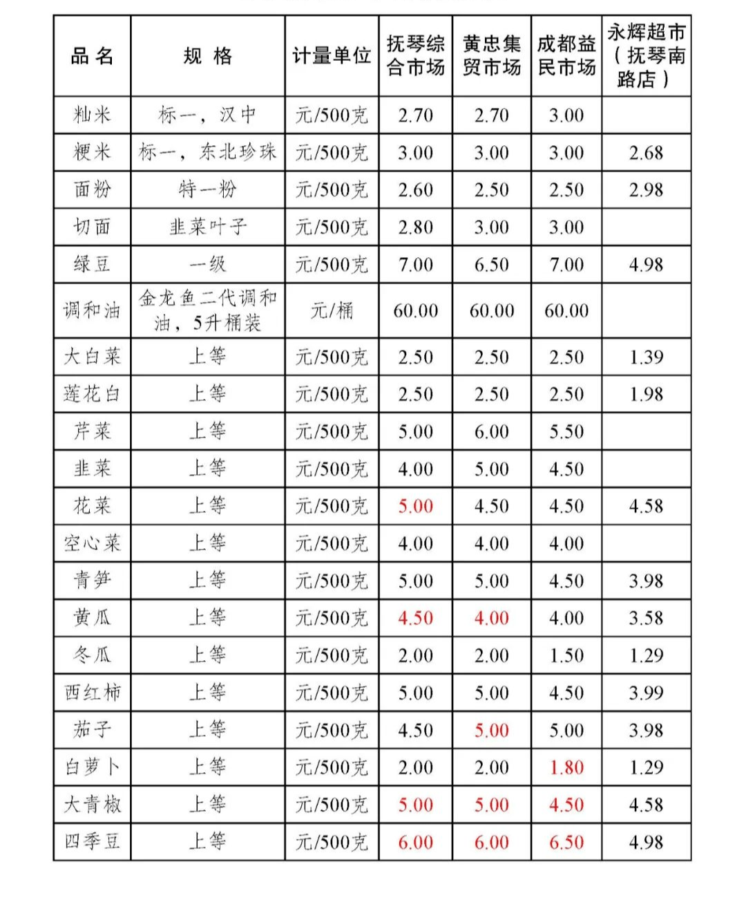 金牛区部分农贸市场主副食品零售价格表(2020.10.20)